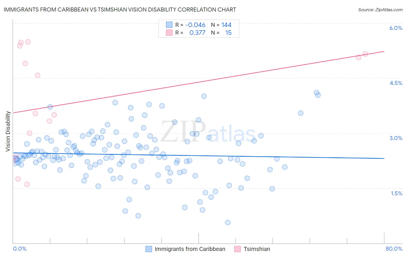 Immigrants from Caribbean vs Tsimshian Vision Disability