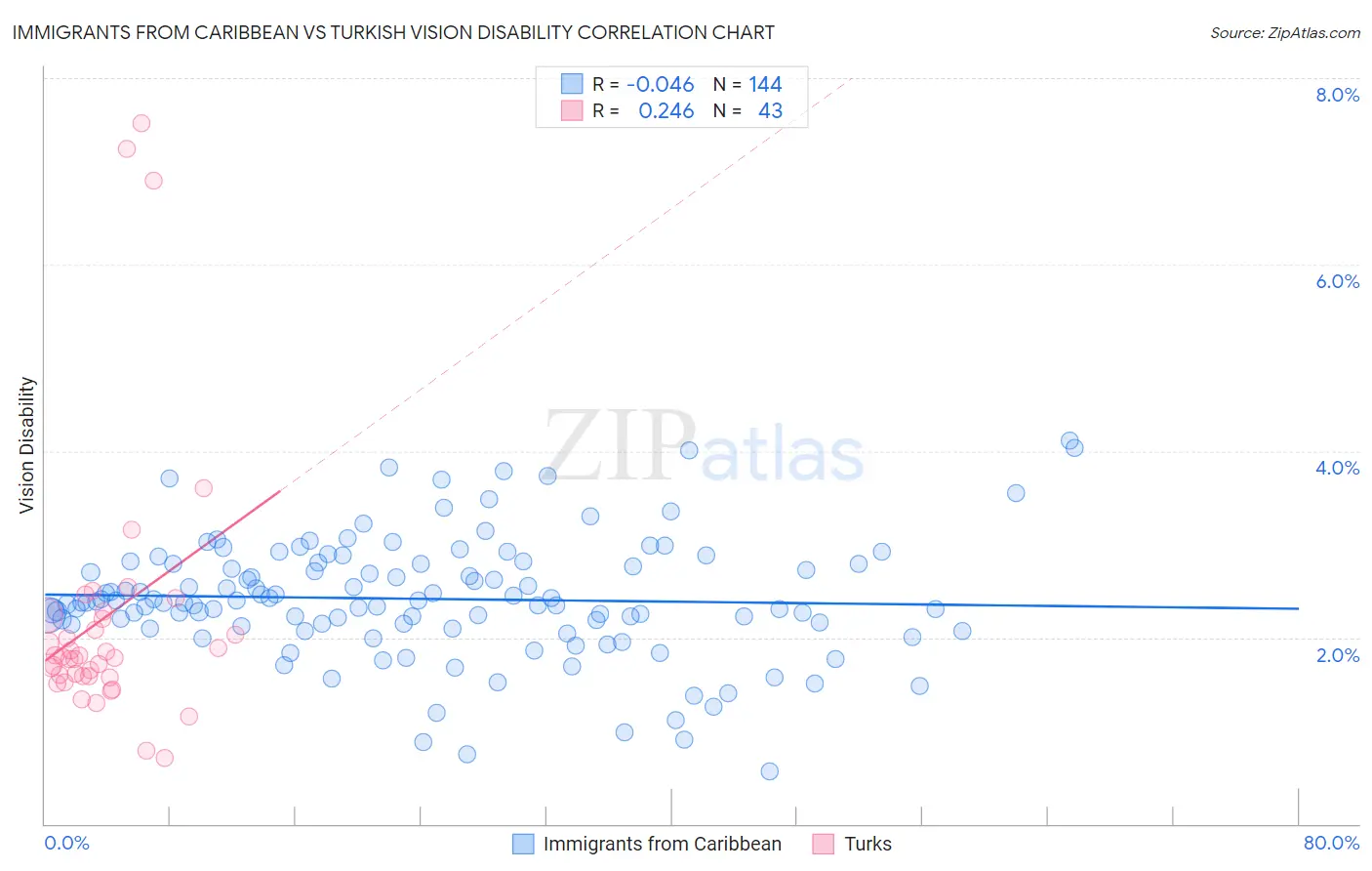 Immigrants from Caribbean vs Turkish Vision Disability