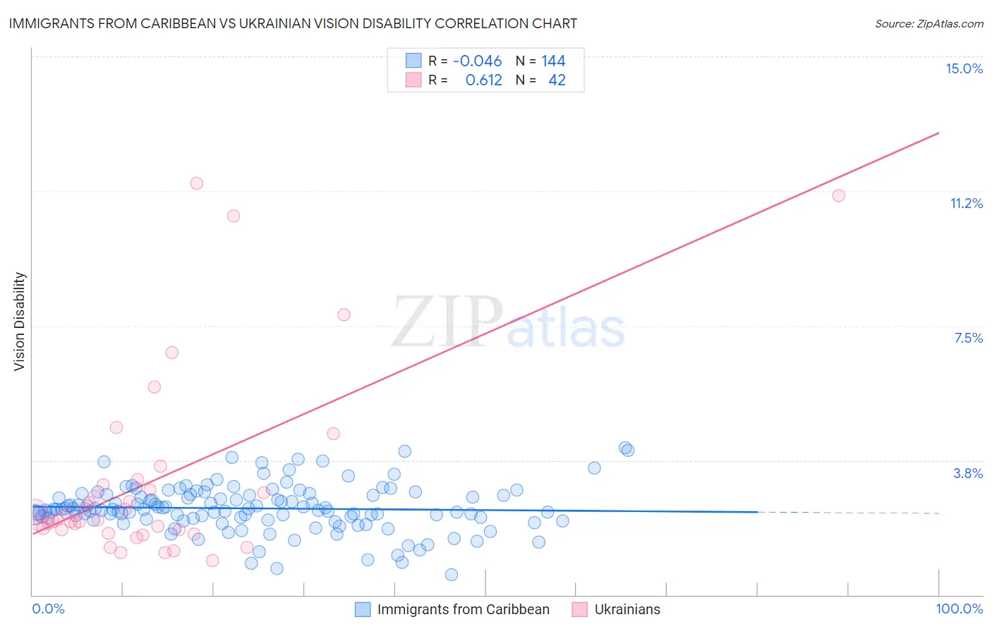 Immigrants from Caribbean vs Ukrainian Vision Disability