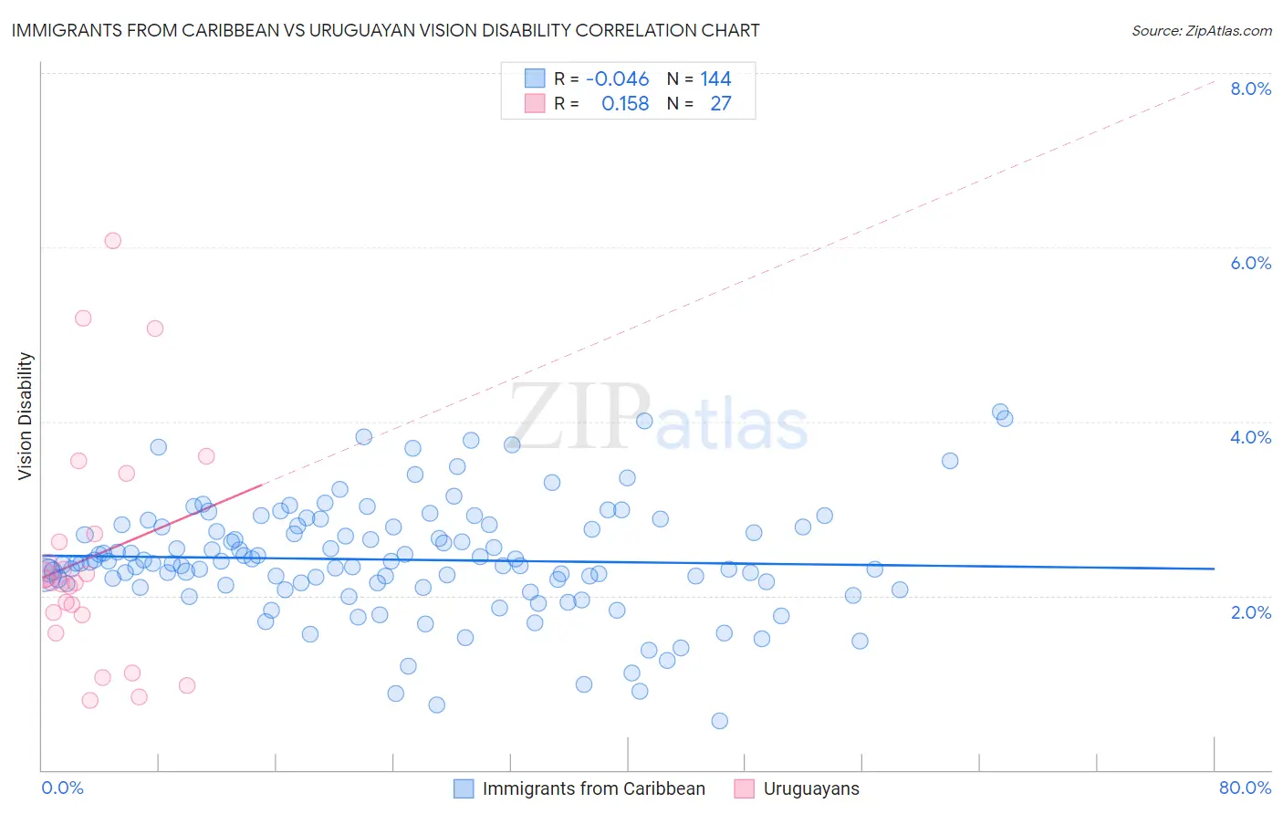Immigrants from Caribbean vs Uruguayan Vision Disability