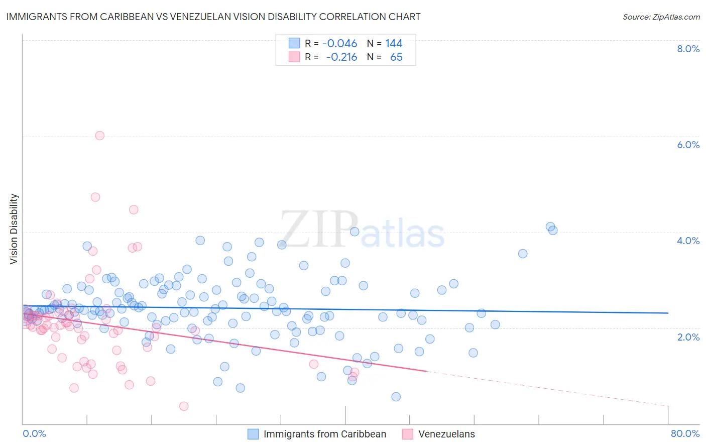 Immigrants from Caribbean vs Venezuelan Vision Disability