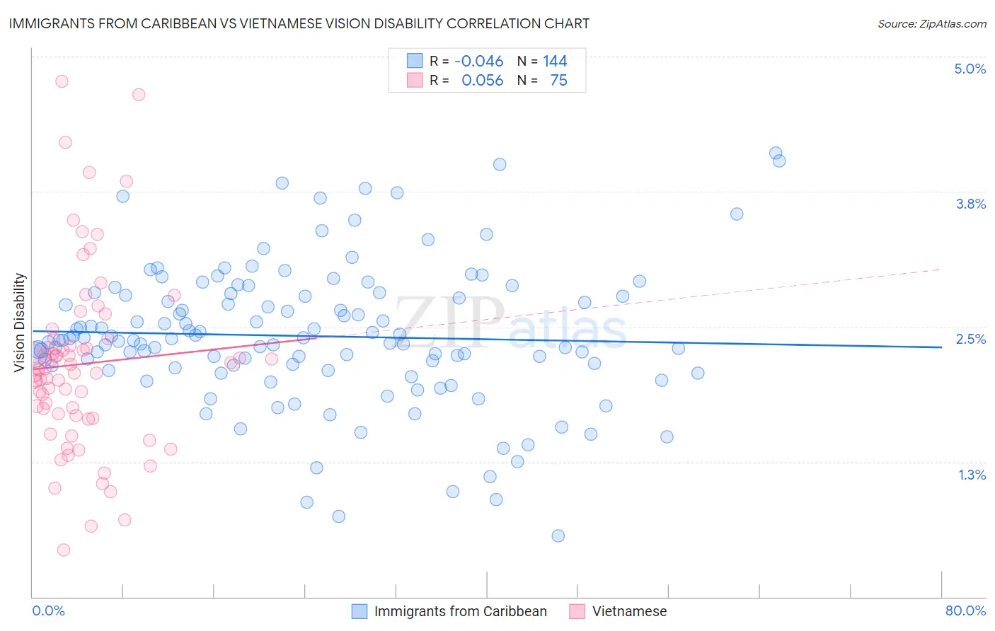 Immigrants from Caribbean vs Vietnamese Vision Disability