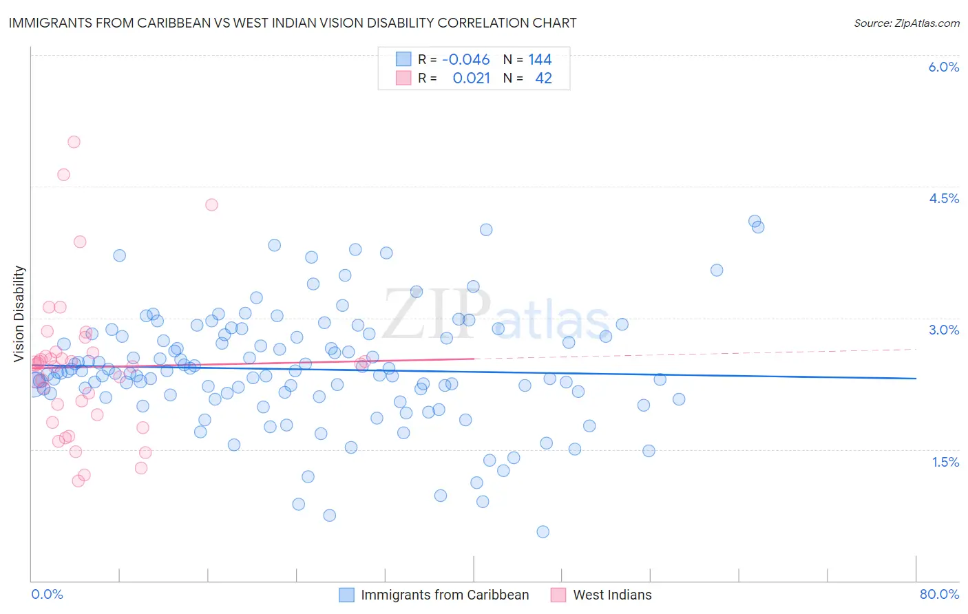 Immigrants from Caribbean vs West Indian Vision Disability
