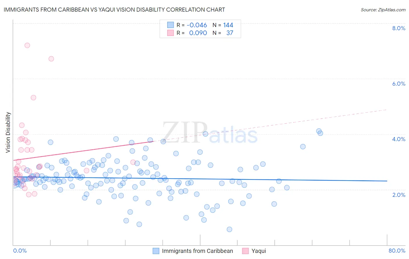 Immigrants from Caribbean vs Yaqui Vision Disability