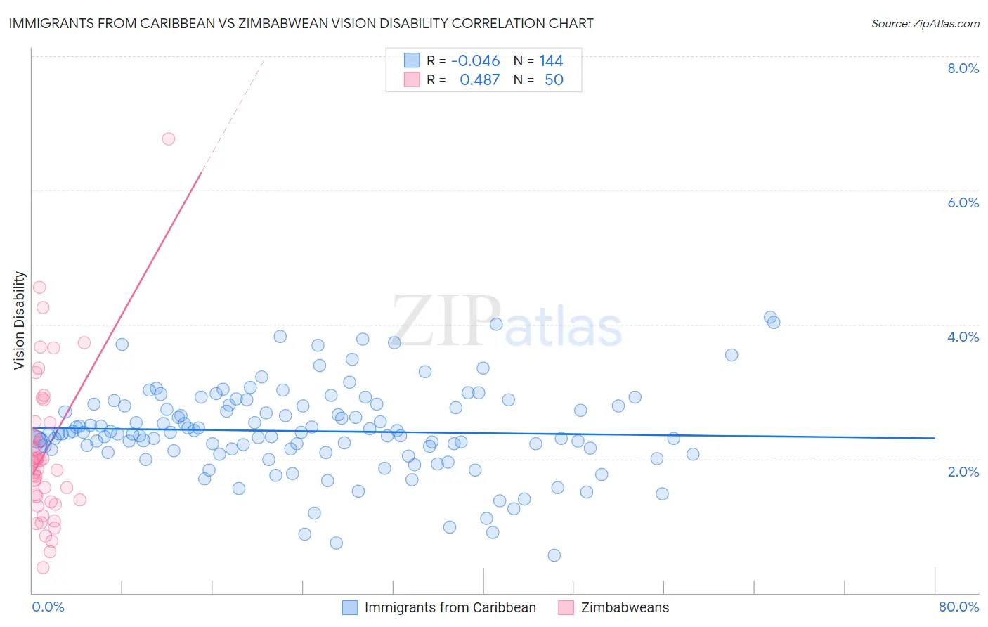 Immigrants from Caribbean vs Zimbabwean Vision Disability