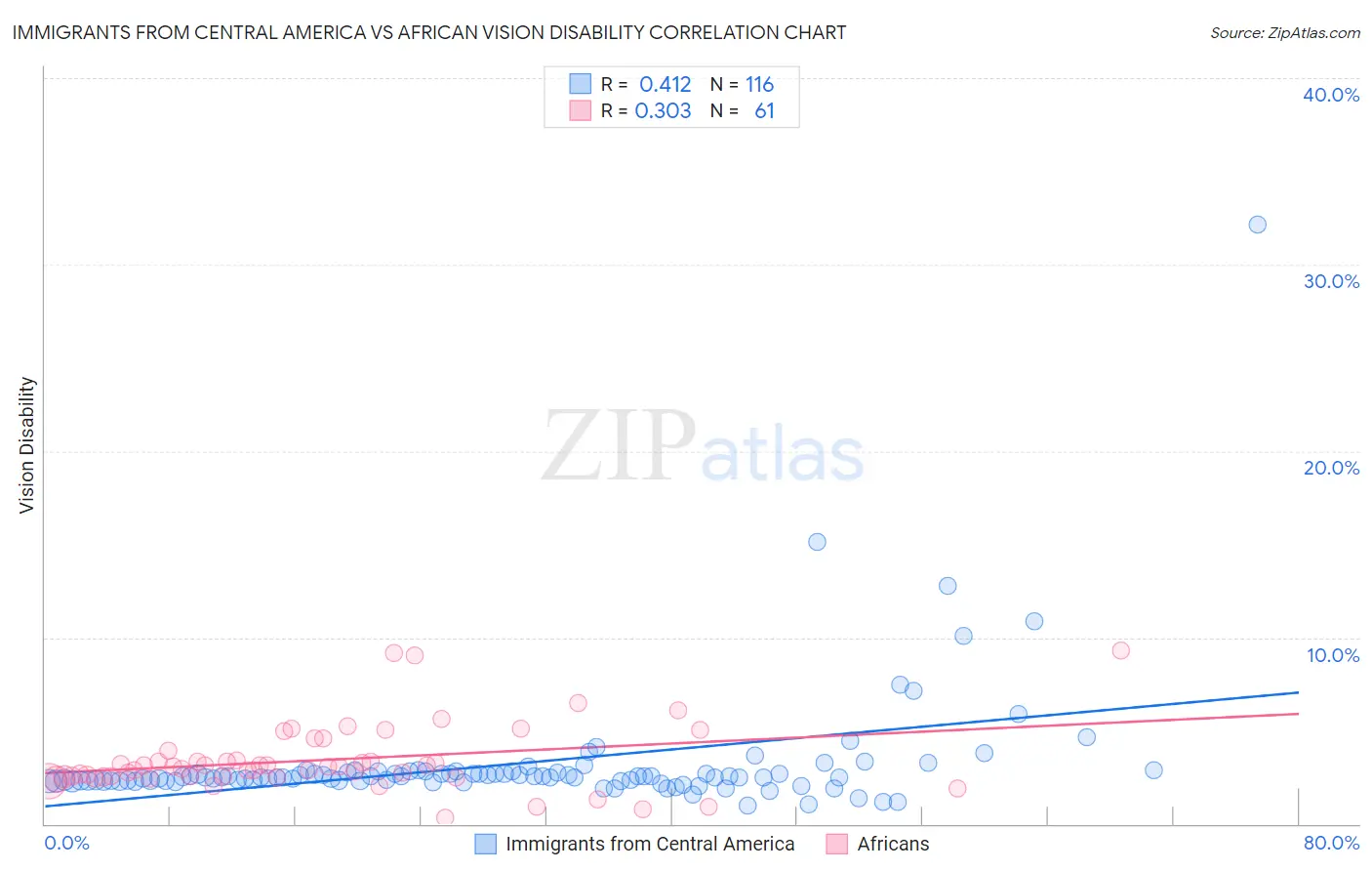 Immigrants from Central America vs African Vision Disability