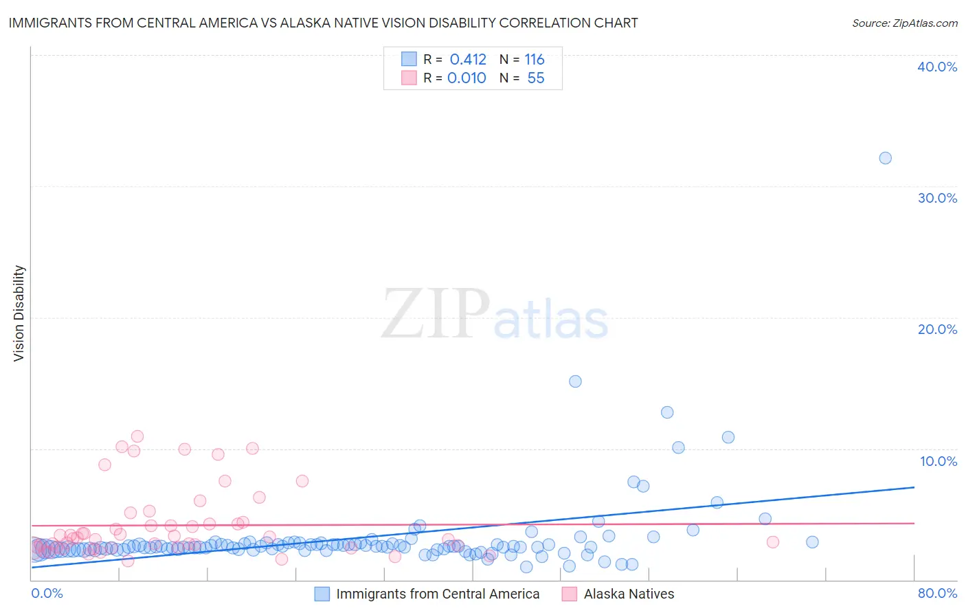 Immigrants from Central America vs Alaska Native Vision Disability