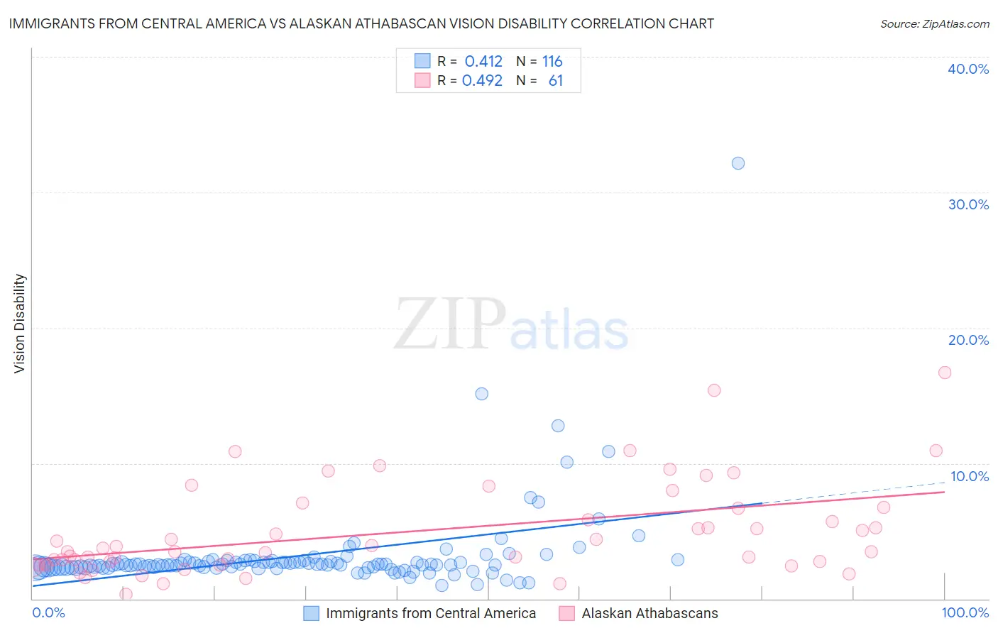 Immigrants from Central America vs Alaskan Athabascan Vision Disability