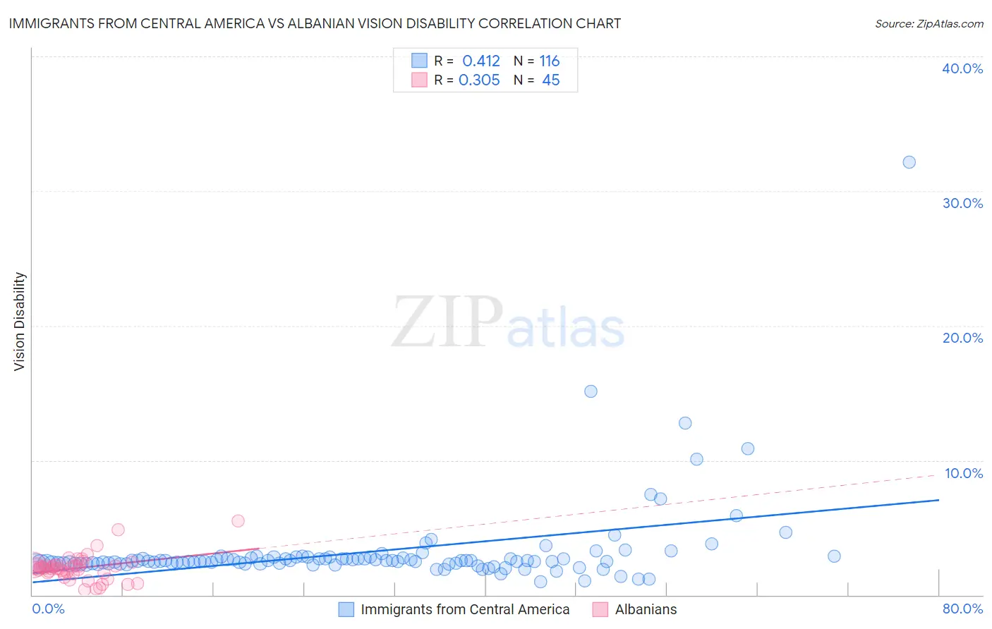 Immigrants from Central America vs Albanian Vision Disability