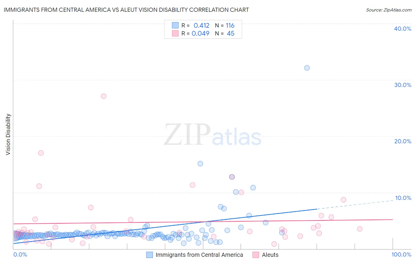 Immigrants from Central America vs Aleut Vision Disability