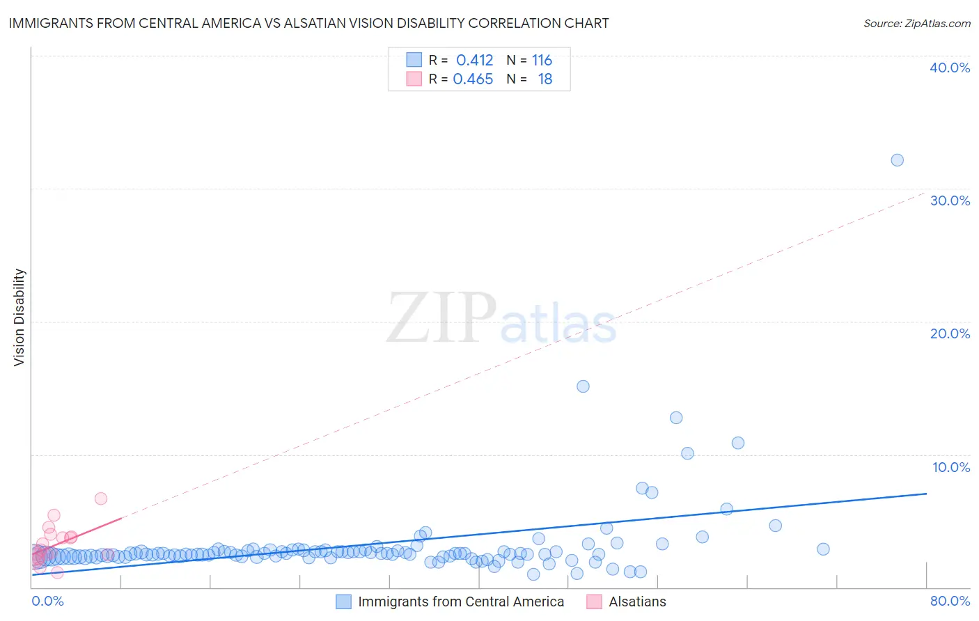 Immigrants from Central America vs Alsatian Vision Disability