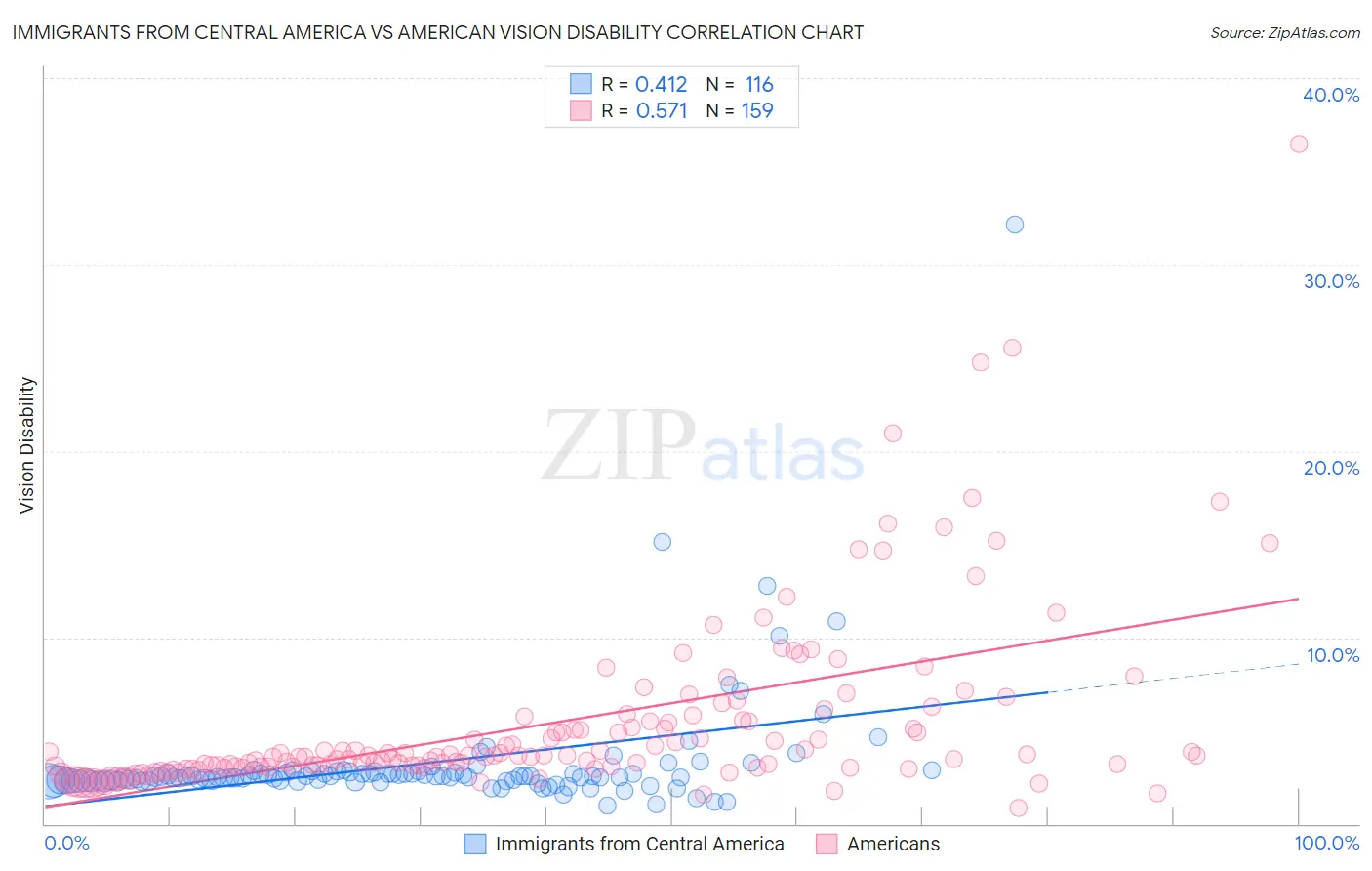 Immigrants from Central America vs American Vision Disability