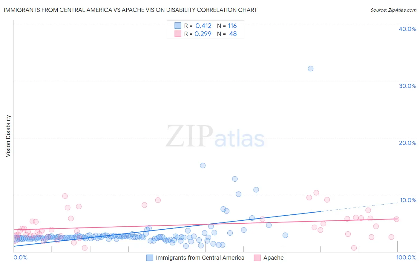 Immigrants from Central America vs Apache Vision Disability