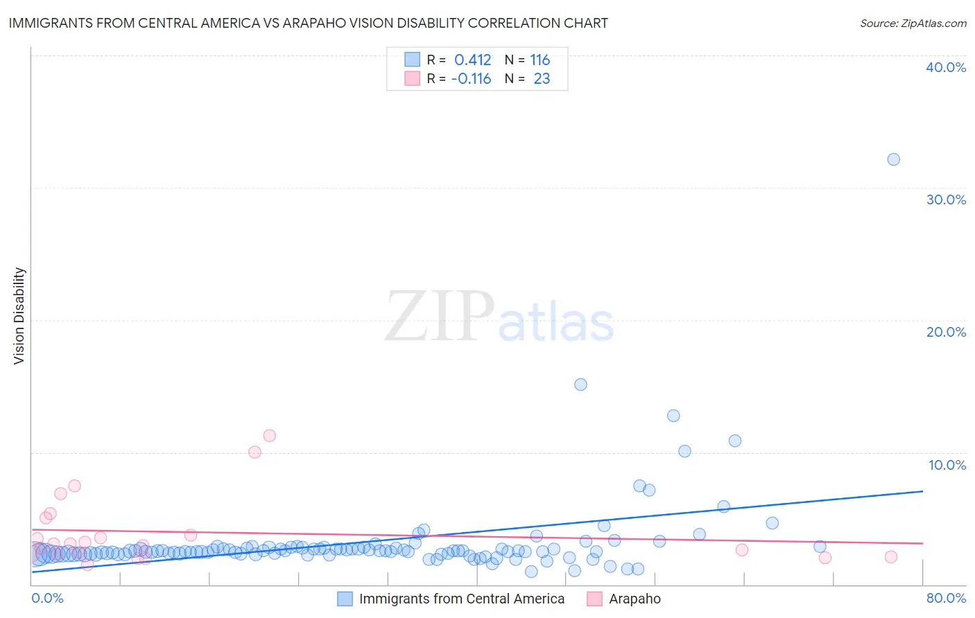 Immigrants from Central America vs Arapaho Vision Disability