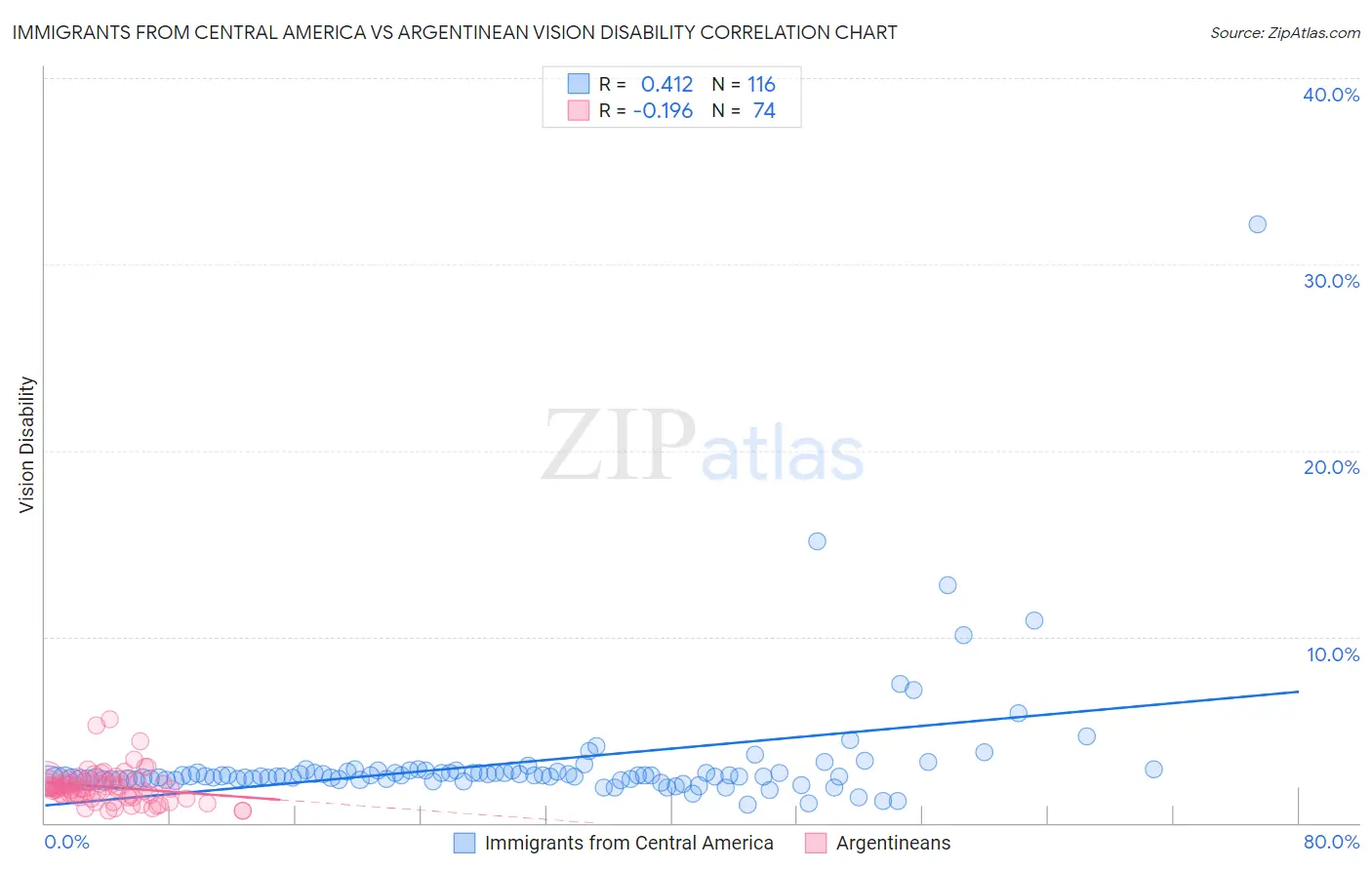 Immigrants from Central America vs Argentinean Vision Disability