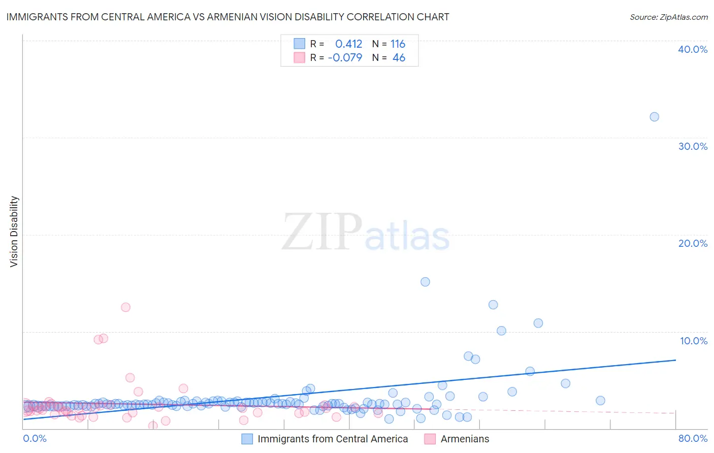 Immigrants from Central America vs Armenian Vision Disability