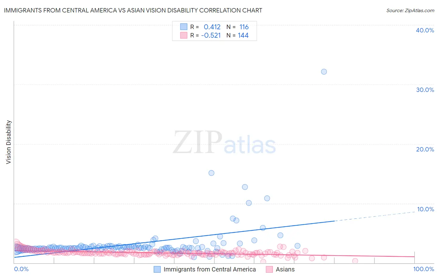 Immigrants from Central America vs Asian Vision Disability