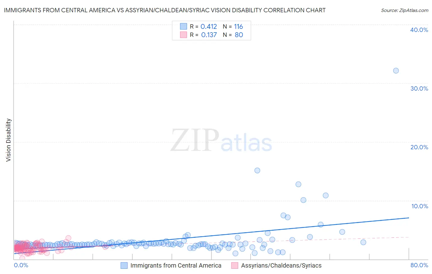 Immigrants from Central America vs Assyrian/Chaldean/Syriac Vision Disability