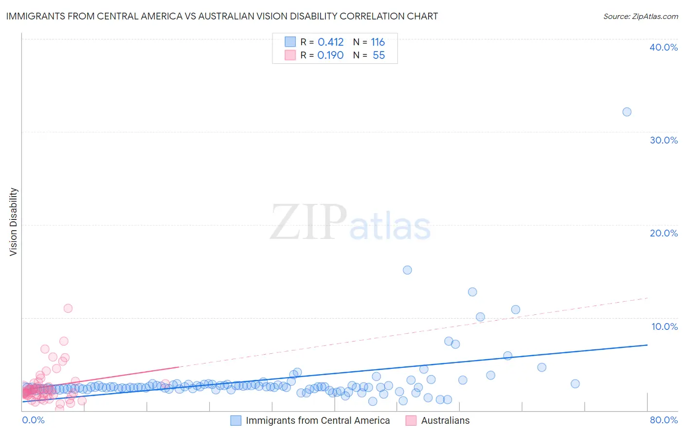 Immigrants from Central America vs Australian Vision Disability