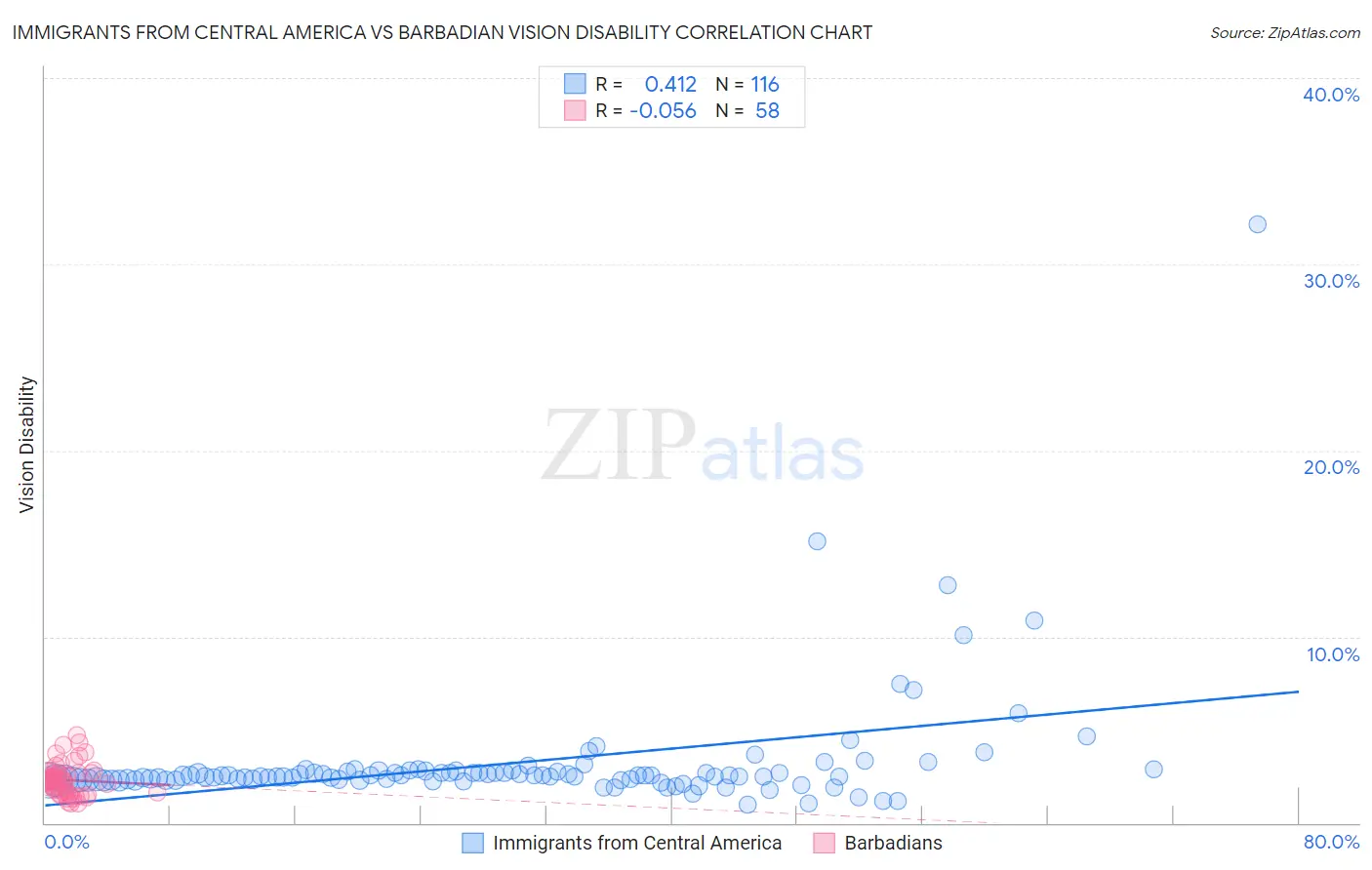 Immigrants from Central America vs Barbadian Vision Disability