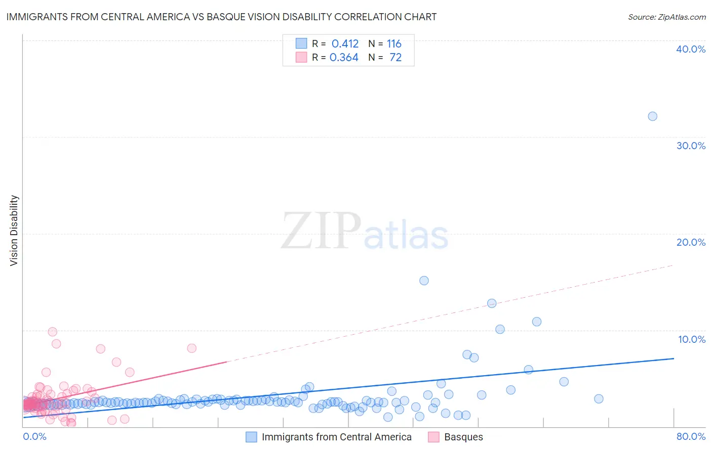 Immigrants from Central America vs Basque Vision Disability