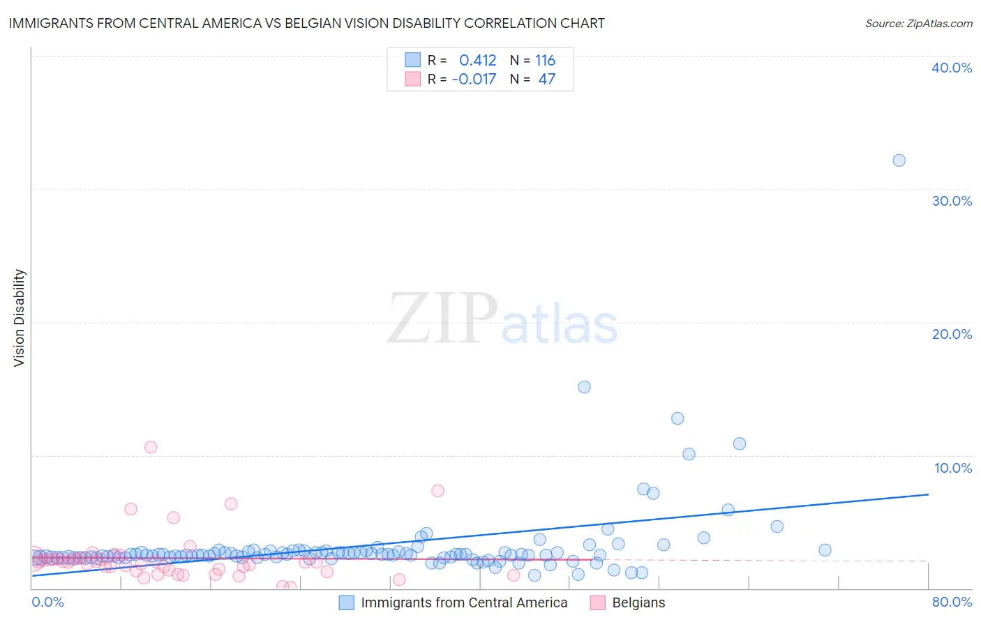 Immigrants from Central America vs Belgian Vision Disability