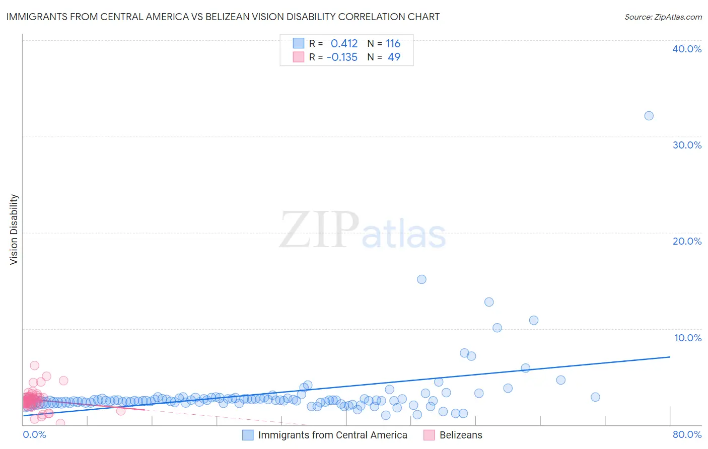 Immigrants from Central America vs Belizean Vision Disability