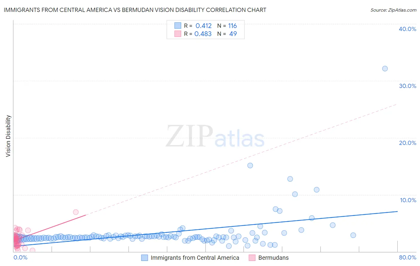 Immigrants from Central America vs Bermudan Vision Disability