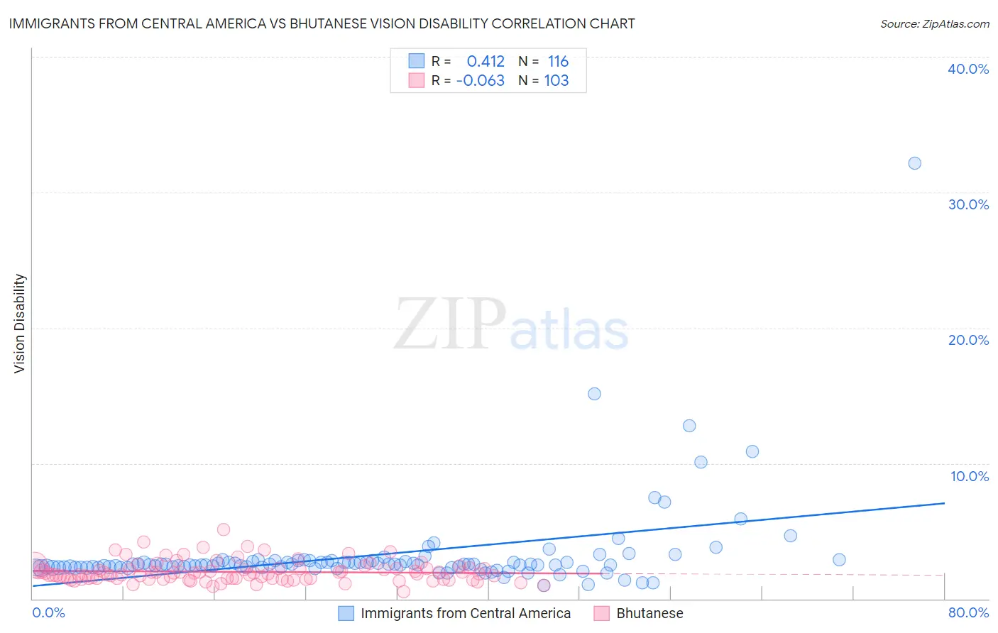 Immigrants from Central America vs Bhutanese Vision Disability