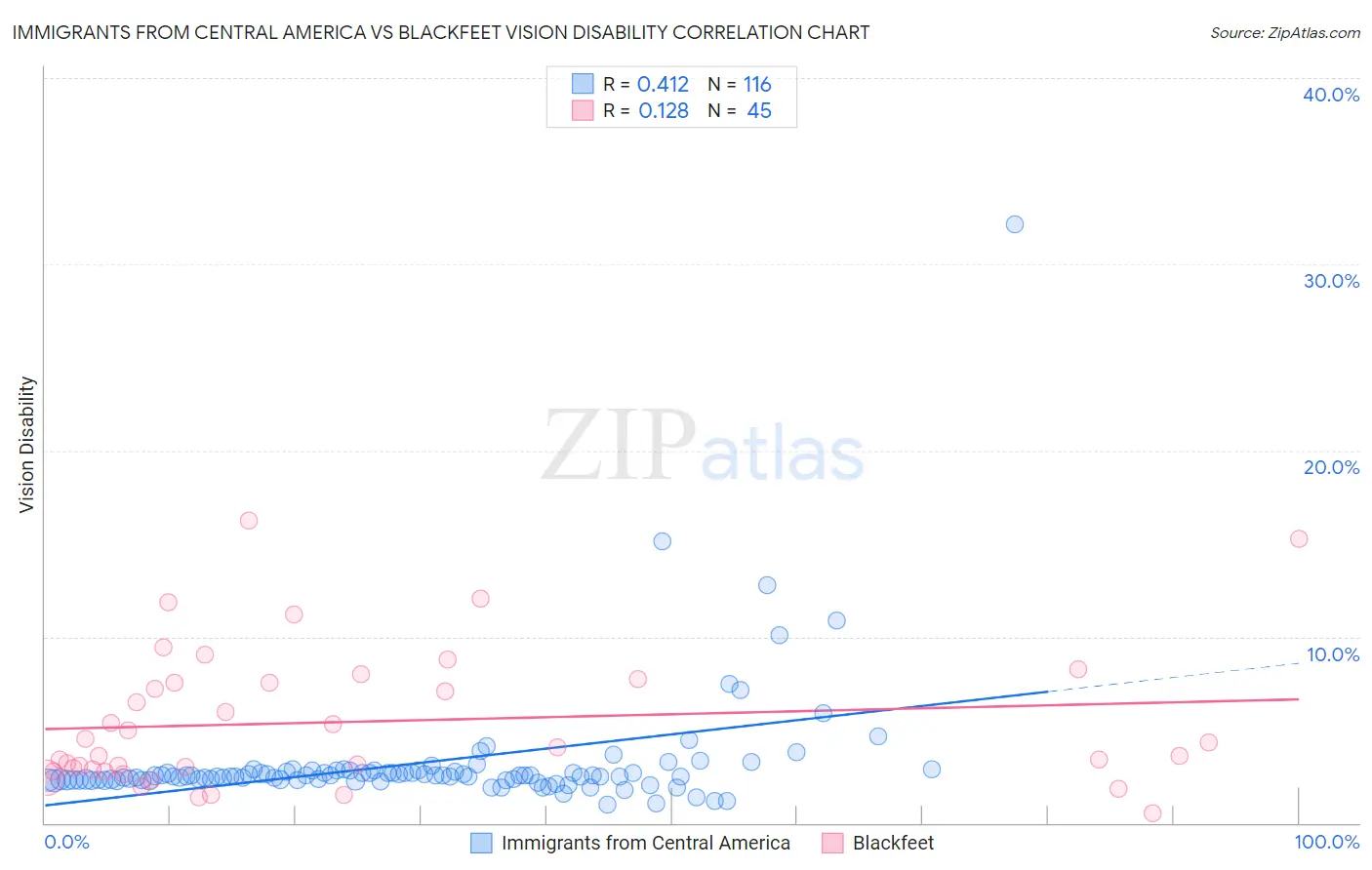 Immigrants from Central America vs Blackfeet Vision Disability