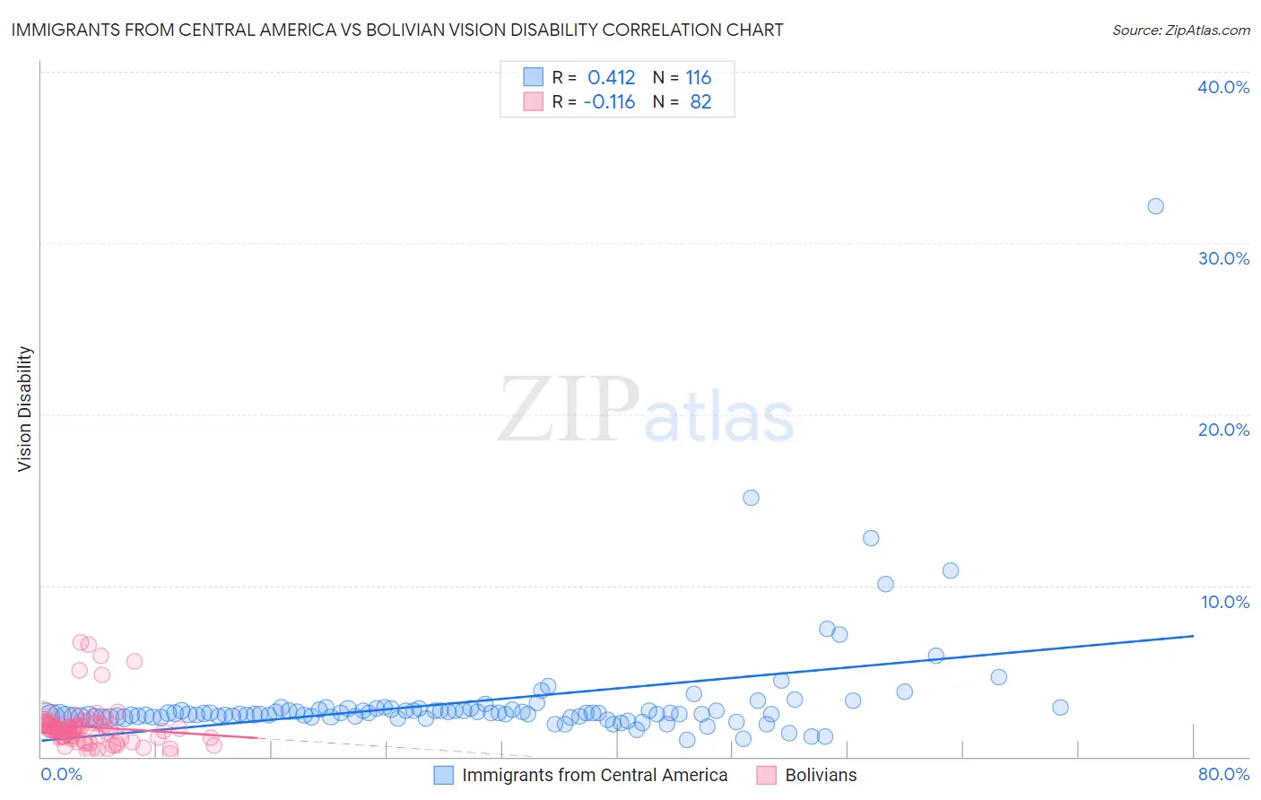 Immigrants from Central America vs Bolivian Vision Disability