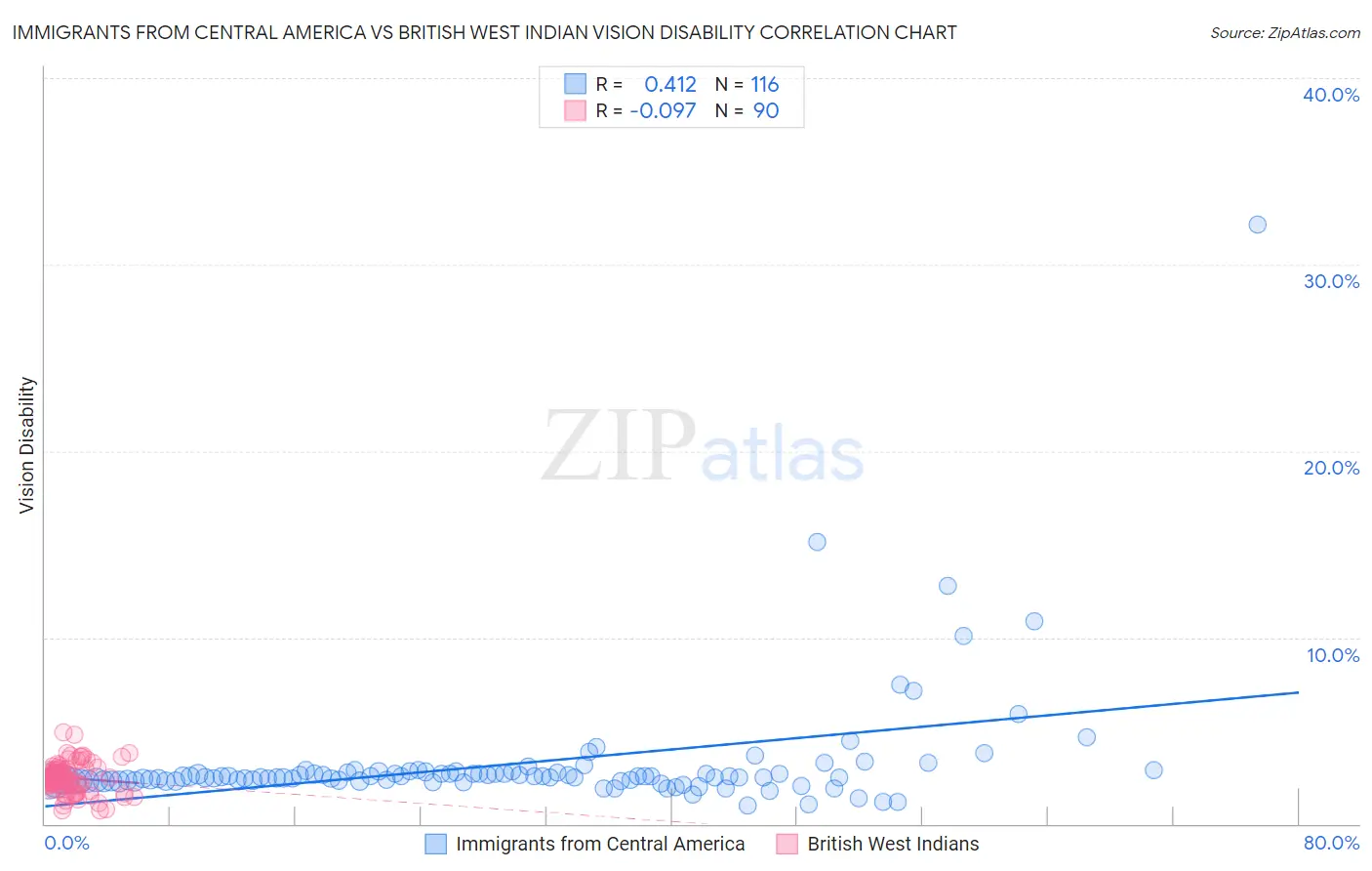 Immigrants from Central America vs British West Indian Vision Disability