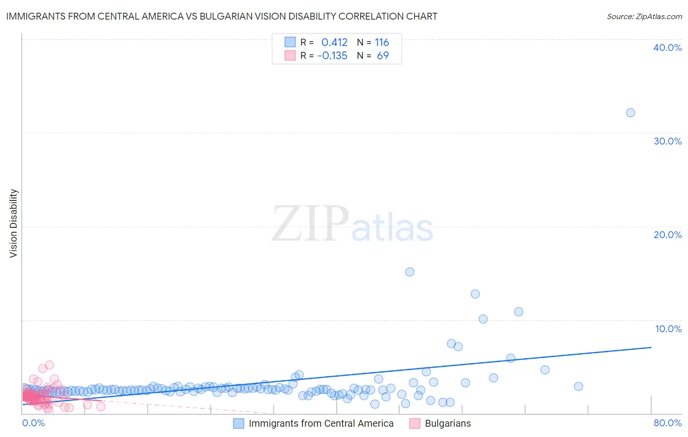 Immigrants from Central America vs Bulgarian Vision Disability