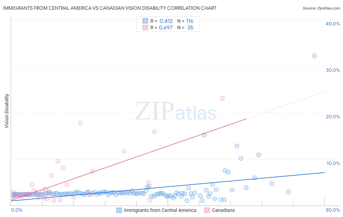 Immigrants from Central America vs Canadian Vision Disability