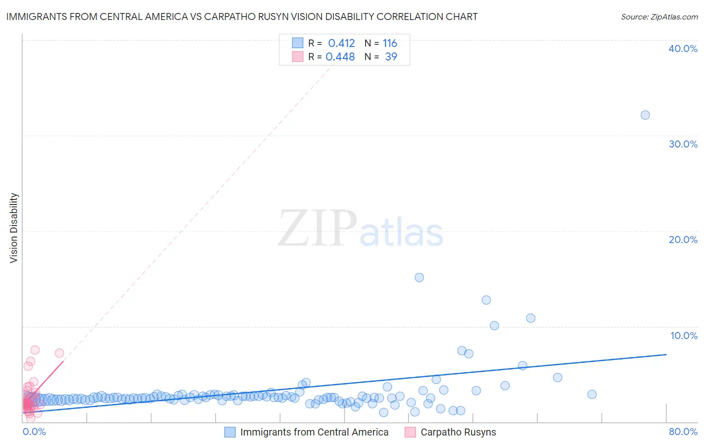 Immigrants from Central America vs Carpatho Rusyn Vision Disability