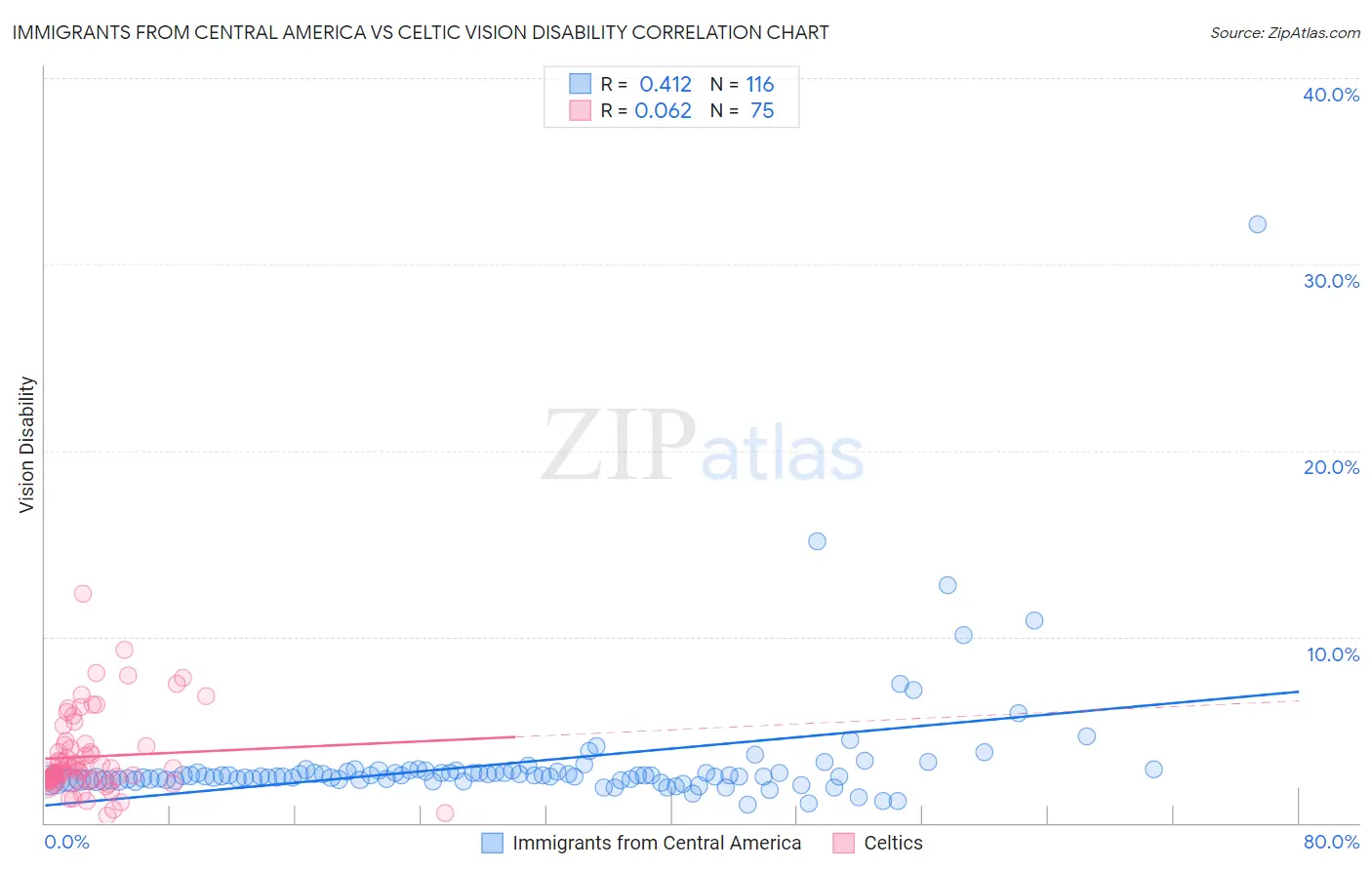 Immigrants from Central America vs Celtic Vision Disability