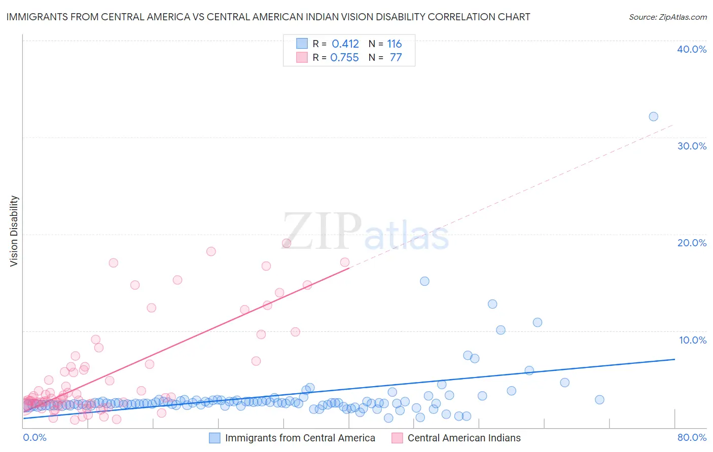 Immigrants from Central America vs Central American Indian Vision Disability