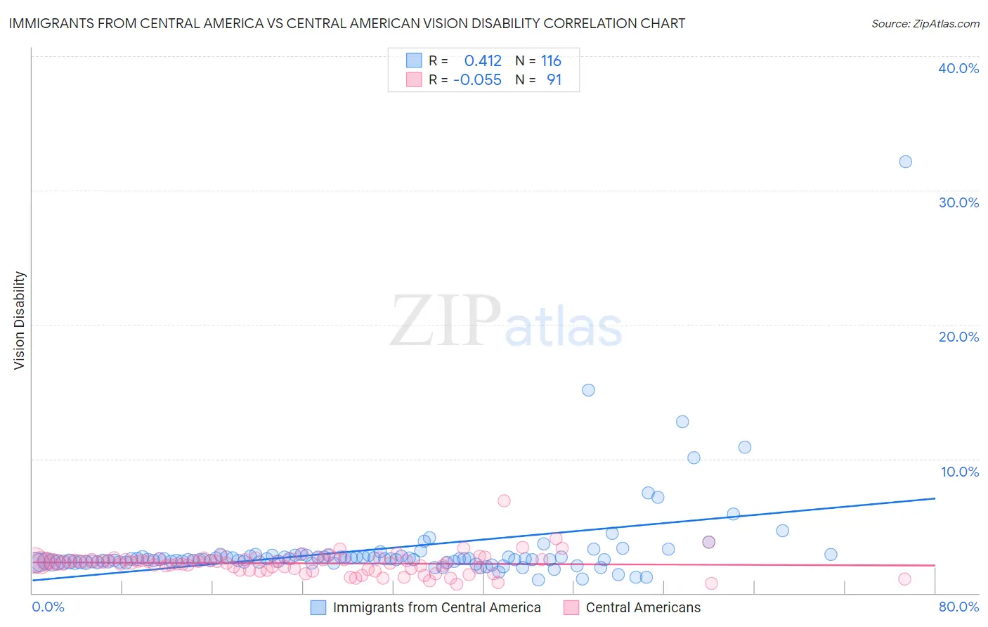 Immigrants from Central America vs Central American Vision Disability