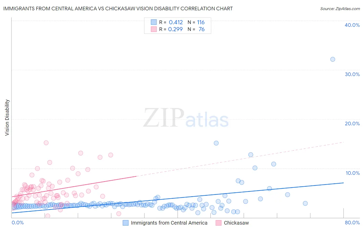 Immigrants from Central America vs Chickasaw Vision Disability