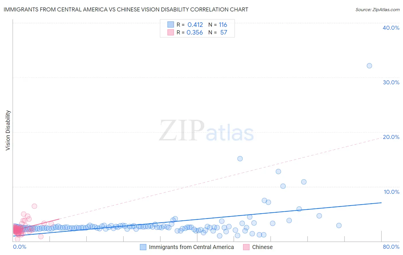 Immigrants from Central America vs Chinese Vision Disability