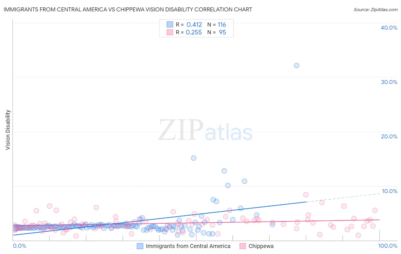 Immigrants from Central America vs Chippewa Vision Disability
