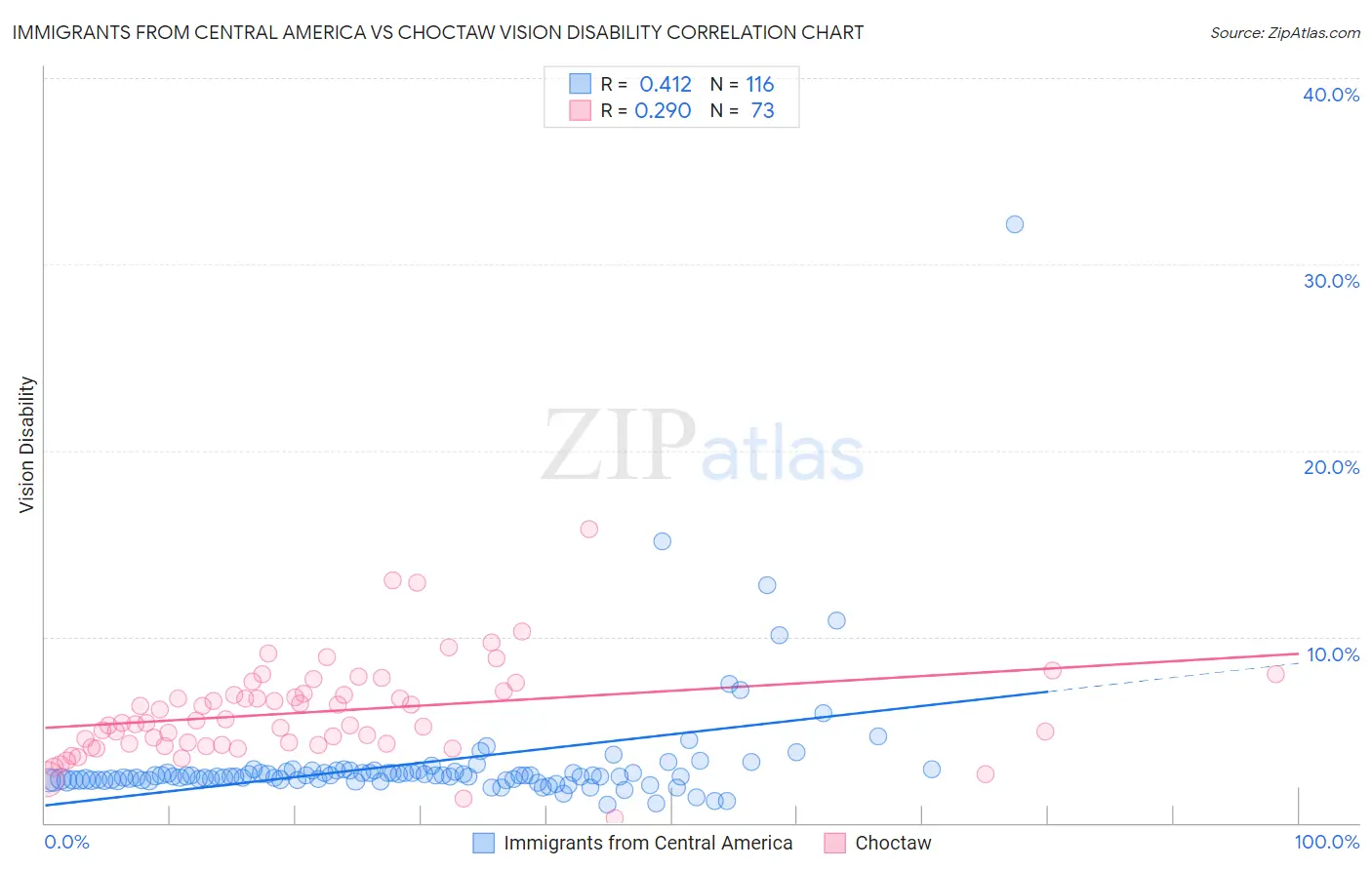 Immigrants from Central America vs Choctaw Vision Disability