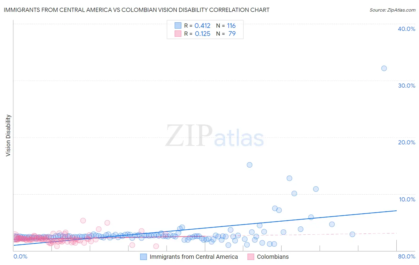 Immigrants from Central America vs Colombian Vision Disability