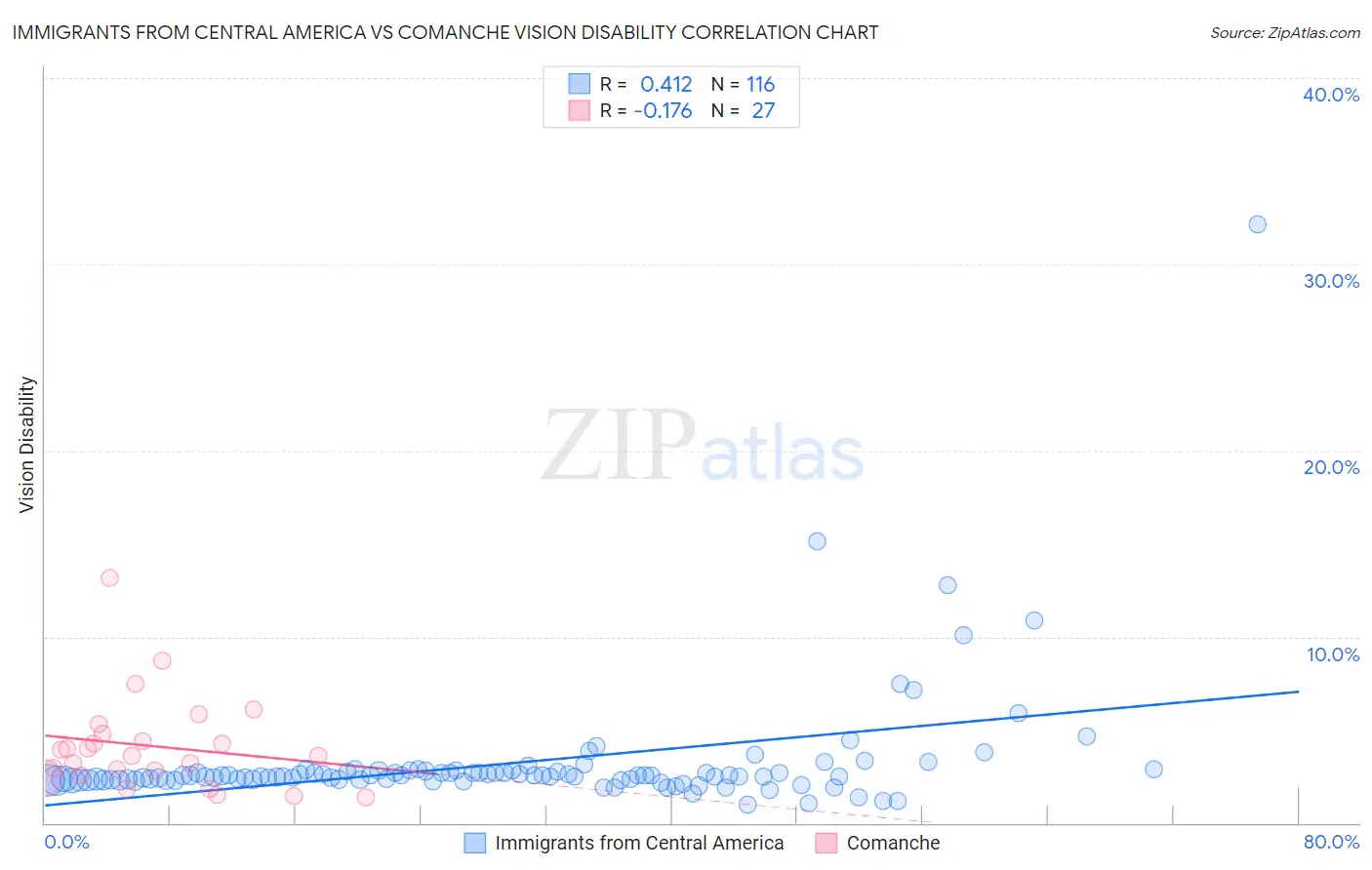 Immigrants from Central America vs Comanche Vision Disability