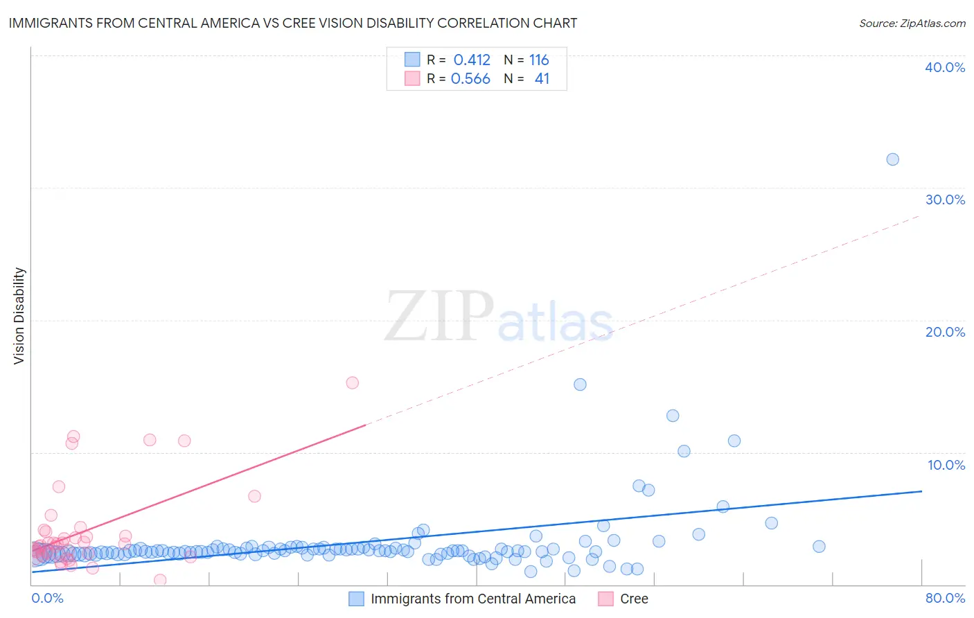 Immigrants from Central America vs Cree Vision Disability
