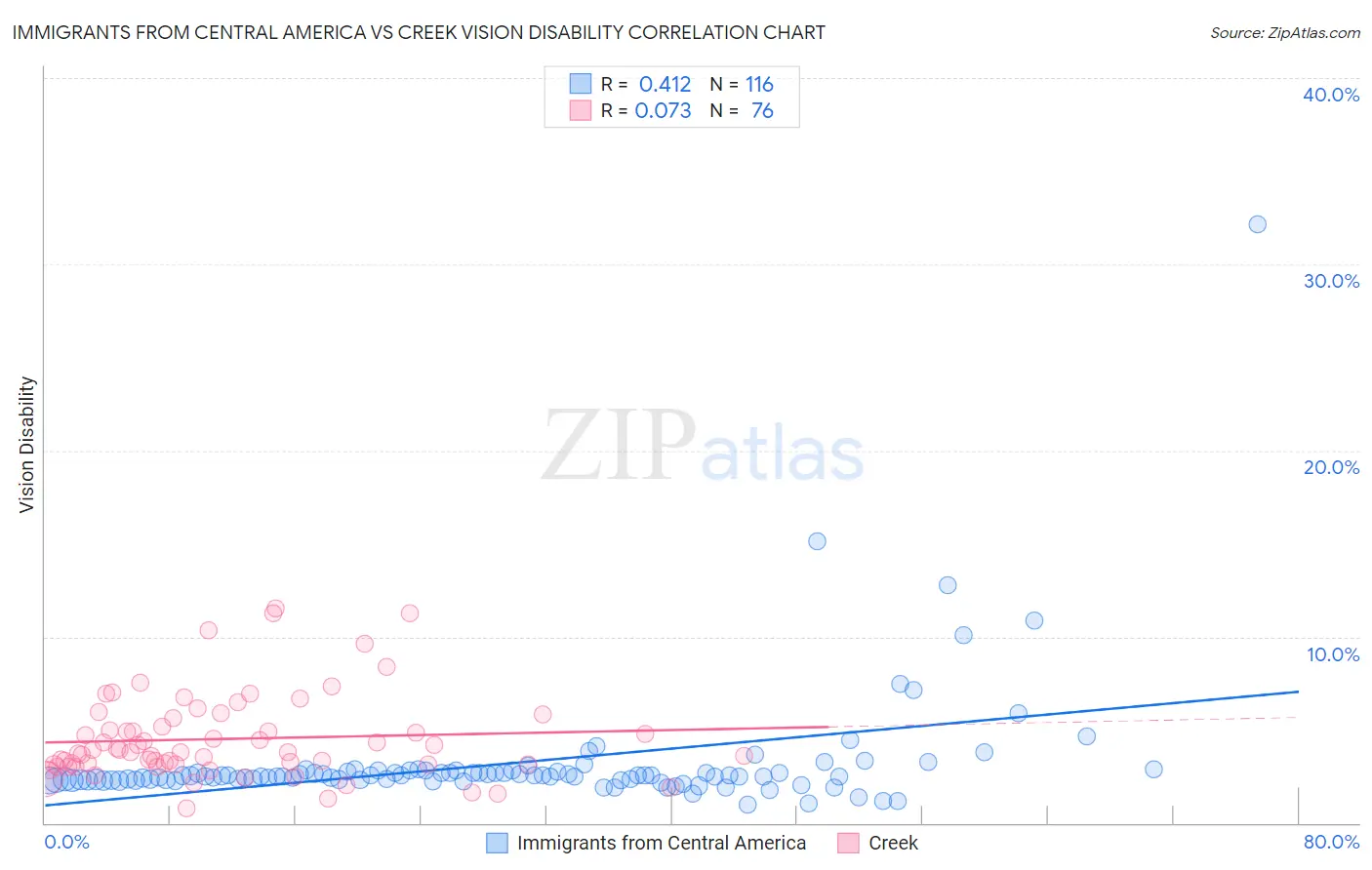 Immigrants from Central America vs Creek Vision Disability