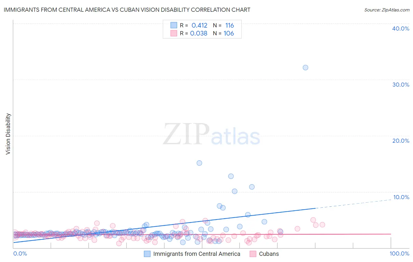 Immigrants from Central America vs Cuban Vision Disability