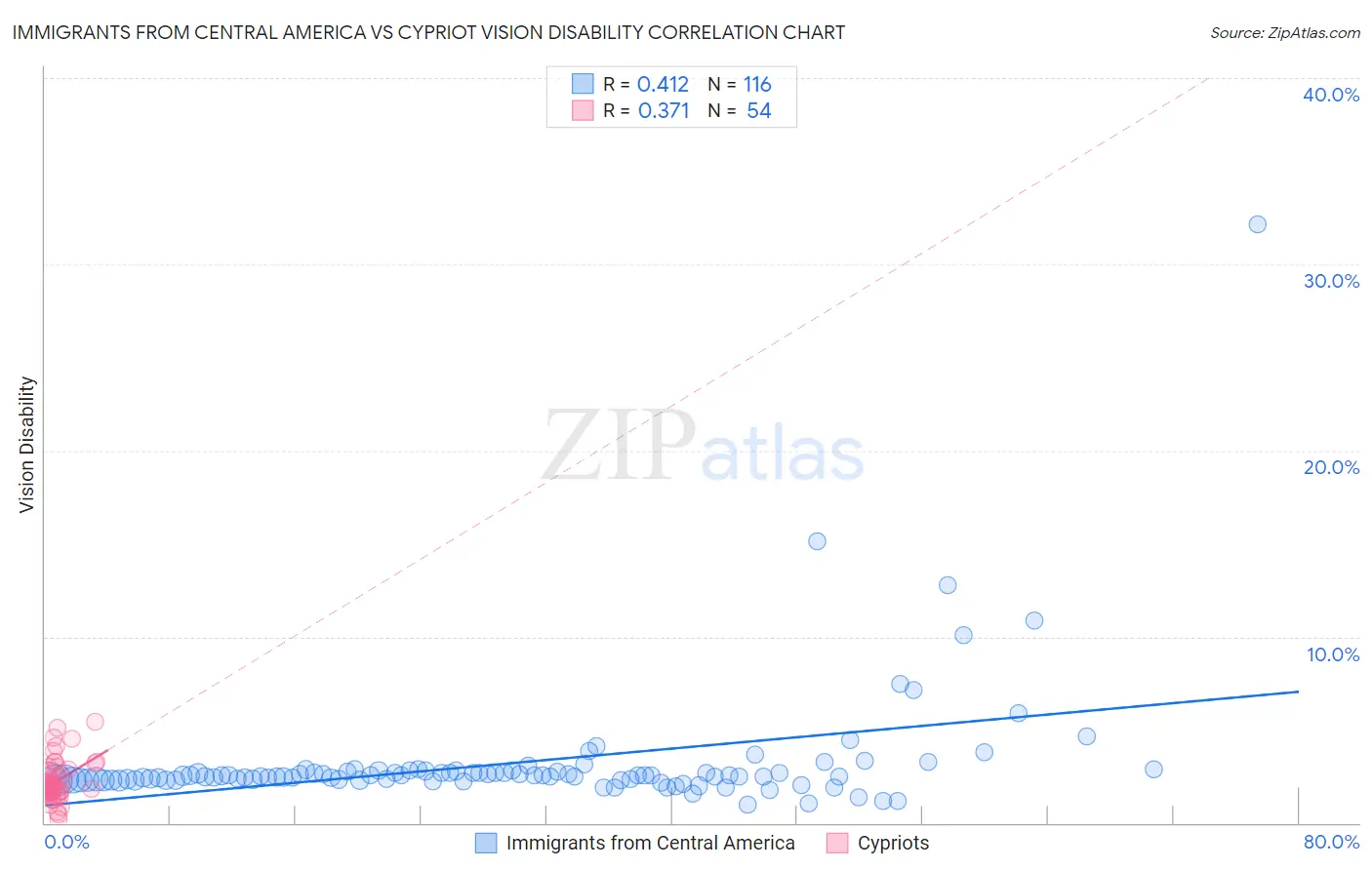 Immigrants from Central America vs Cypriot Vision Disability