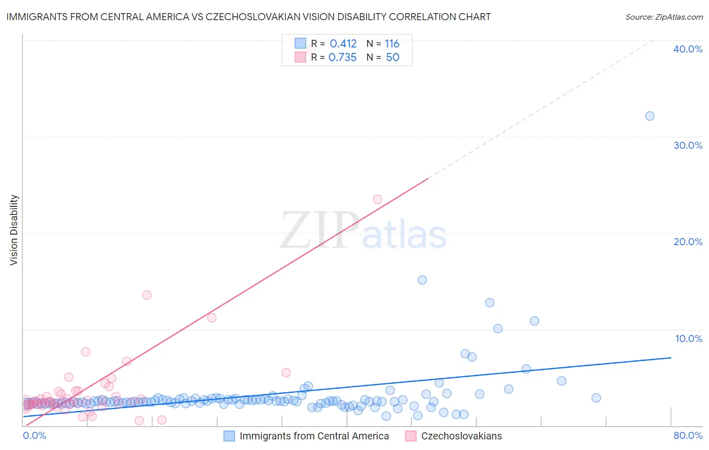 Immigrants from Central America vs Czechoslovakian Vision Disability