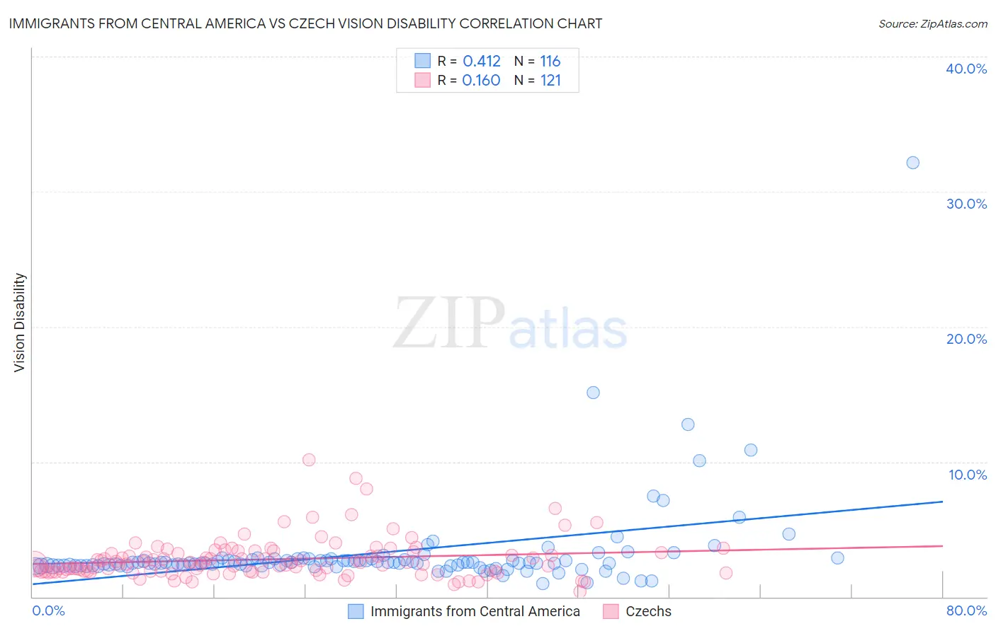 Immigrants from Central America vs Czech Vision Disability